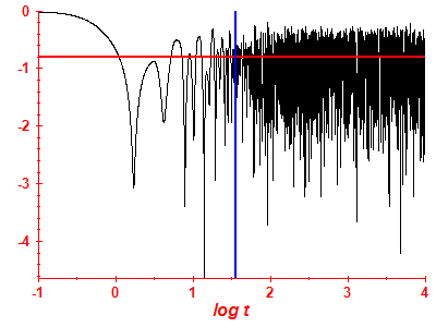 Survival probability log
